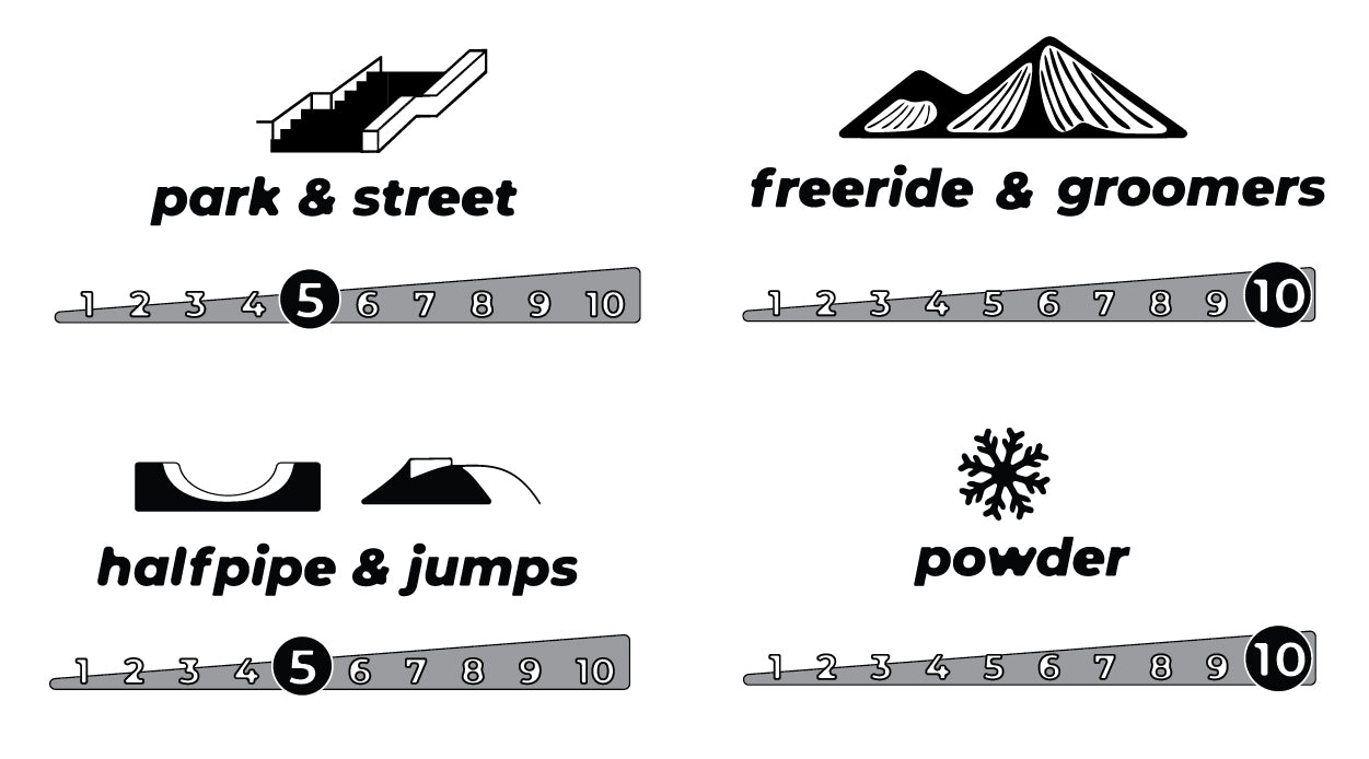 Performance ratings for snowboard: Park & Street 5, Freeride & Groomers 10, Halfpipe & Jumps 5, Powder 10.