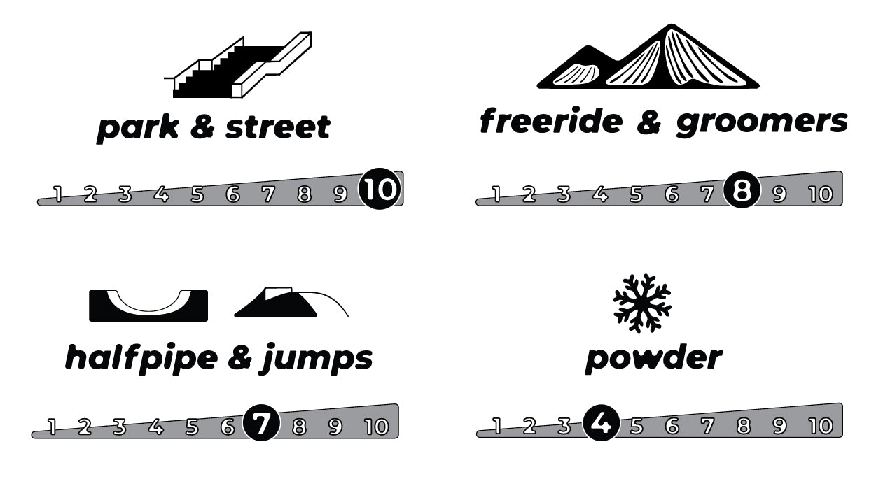 Snowboard performance ratings for park, street, freeride, groomers, halfpipe, jumps, and powder on a scale of 1 to 10.